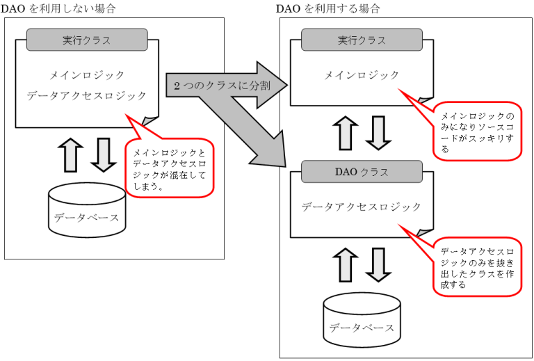 Java DAOパターン入門｜実装例で学ぶデータベースアクセス」 ※